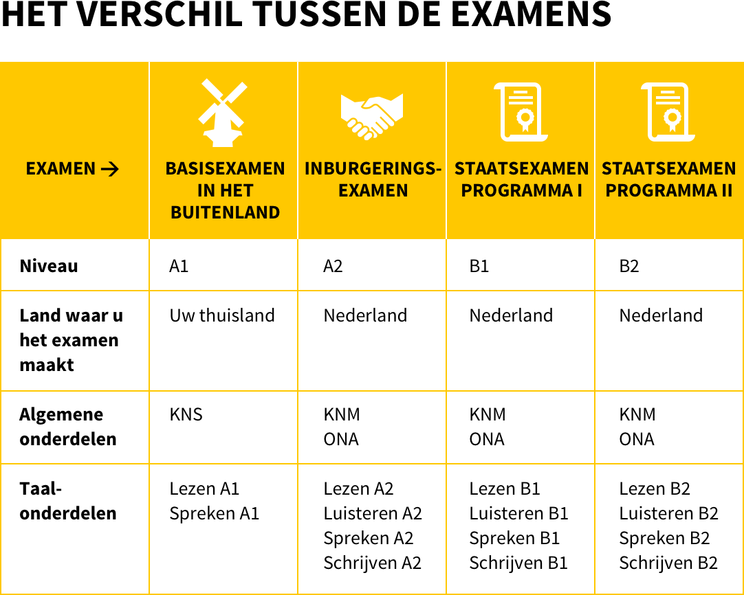 Passief Convergeren weerstand NT2.nl | Inburgeren en examens